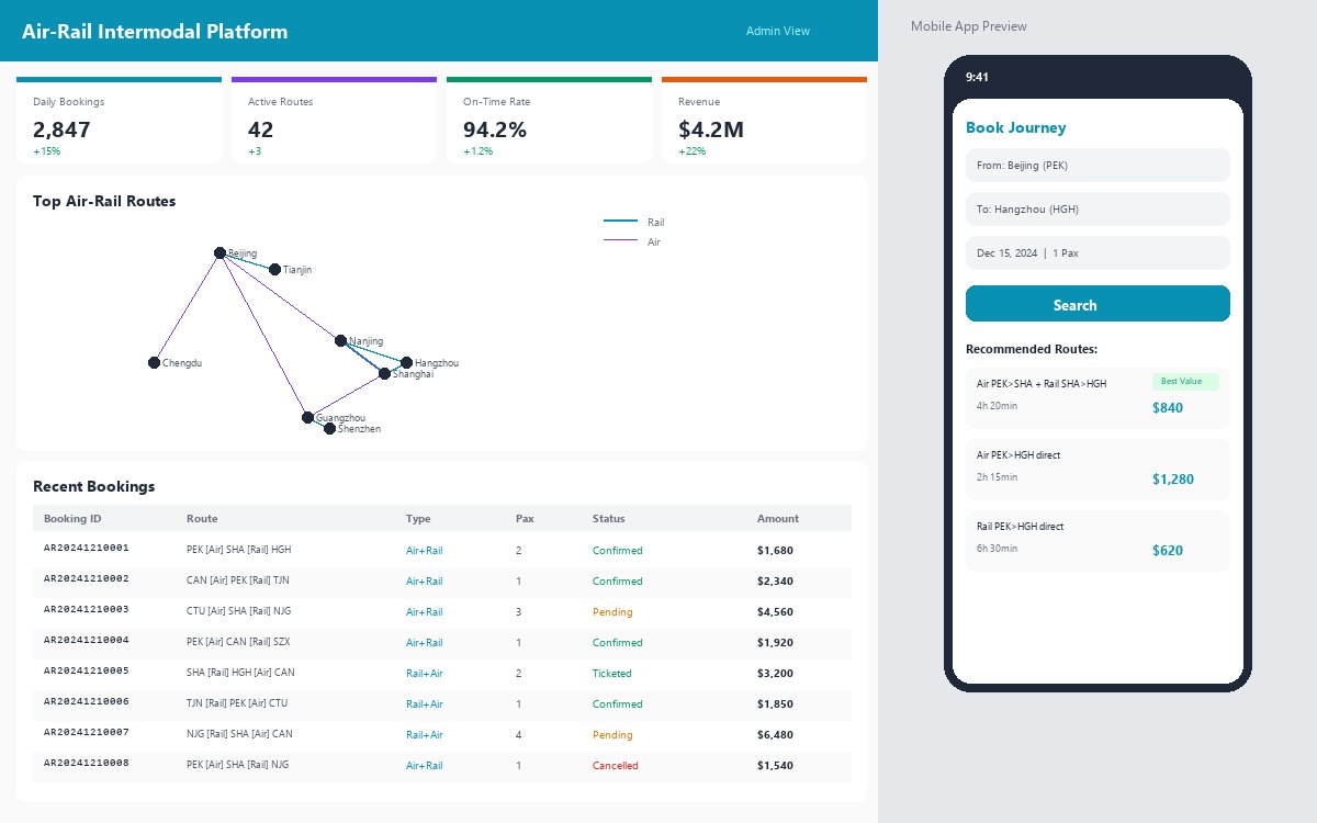 Air-Rail Intermodal Platform