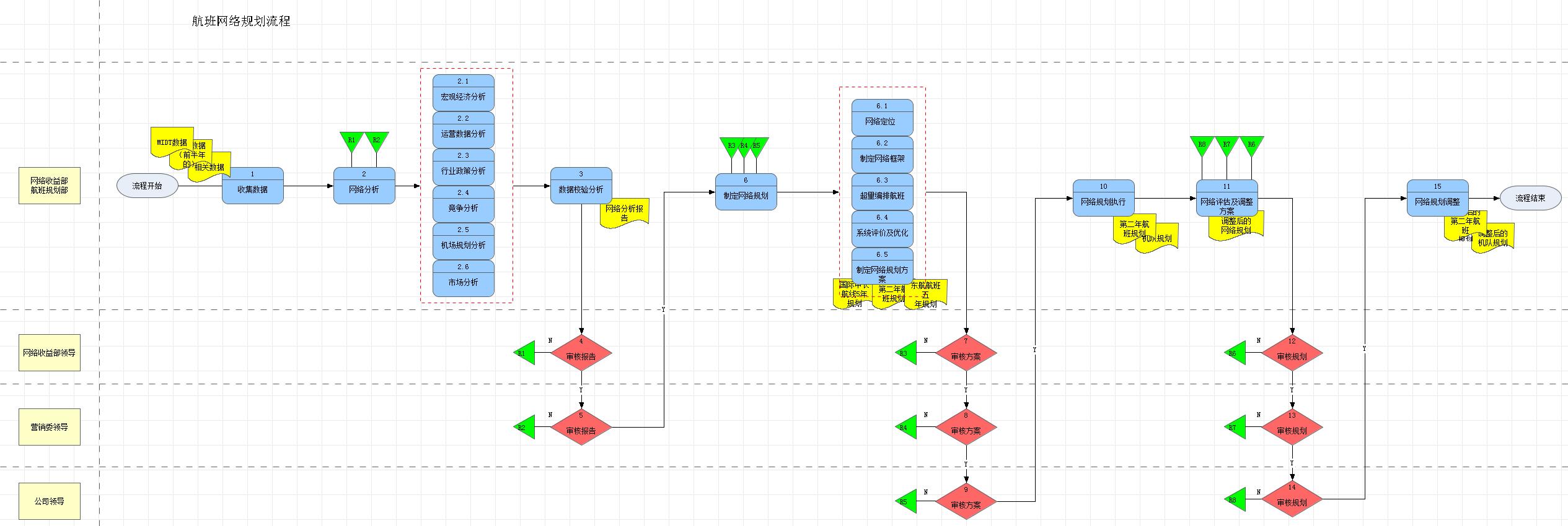 Flight Network Planning Flow