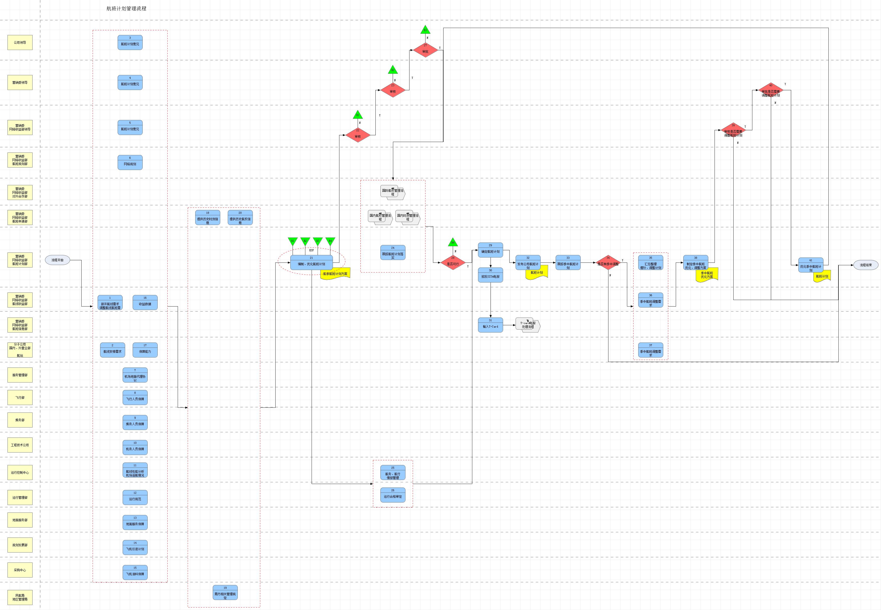 Flight Schedule Management Process