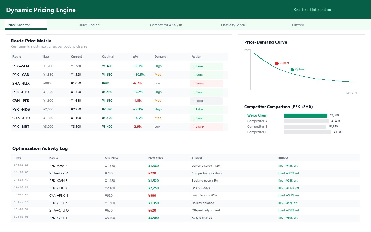 Dynamic Pricing & Fare Optimization