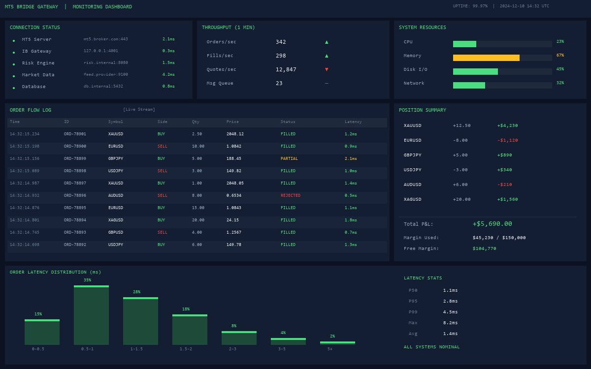 MT5 Liquidity Gateway