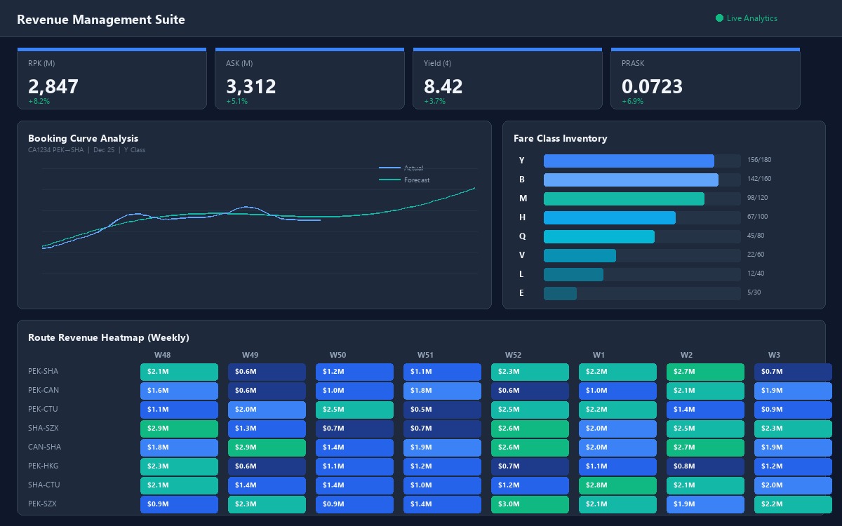 Revenue Management System Dashboard