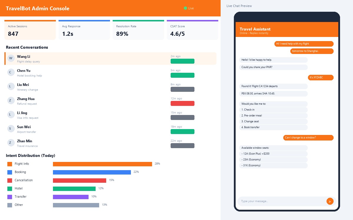 Intelligent Travel Assistant